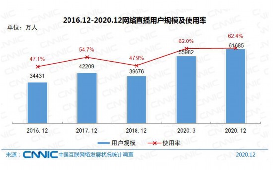 中国电商直播用户近4亿人 超六成在直播间购物